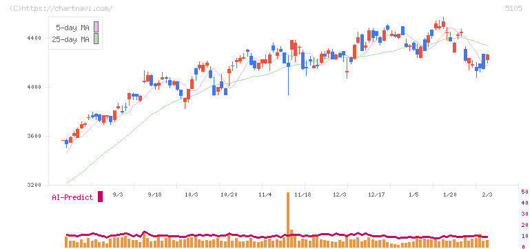 ＴＯＹＯ　ＴＩＲＥ(5105)の日足チャート