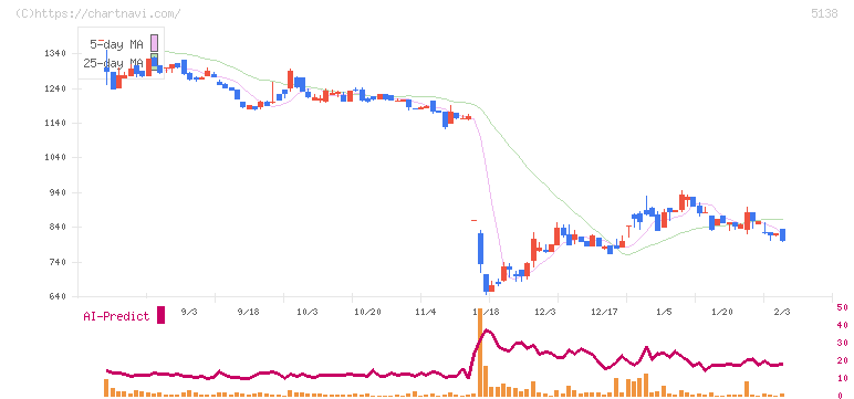 Ｒｅｂａｓｅ(5138)の日足チャート