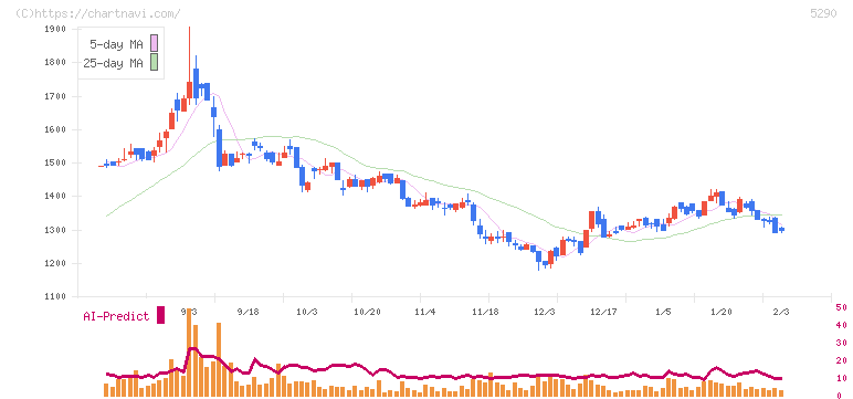 ベルテクスコーポレーション(5290)の日足チャート