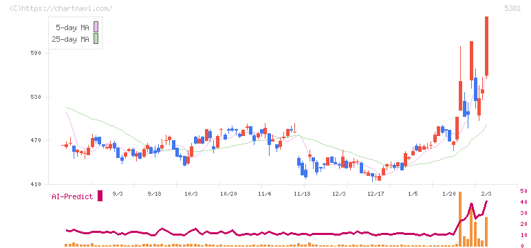 マイポックス(5381)の日足チャート