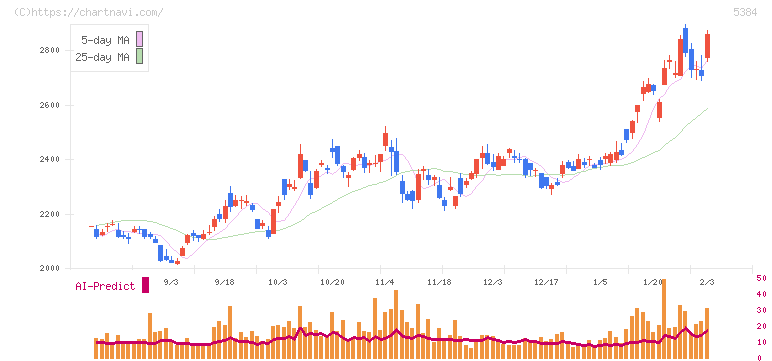 フジミインコーポレーテッド(5384)の日足チャート