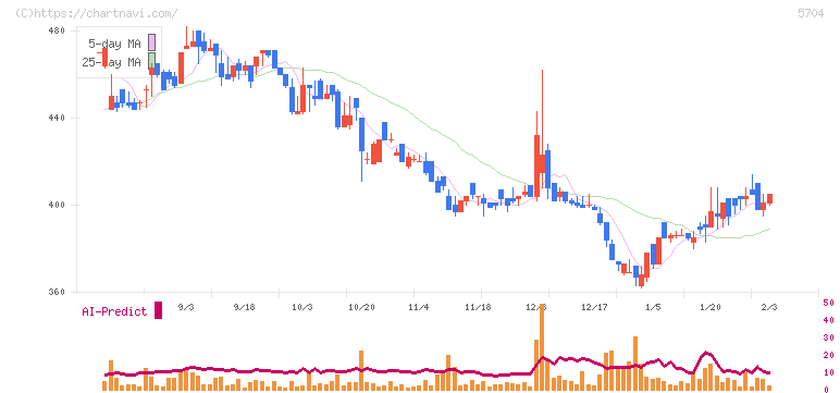 ＪＭＣ(5704)の日足チャート
