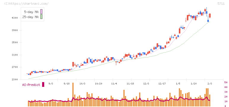三菱マテリアル(5711)の日足チャート