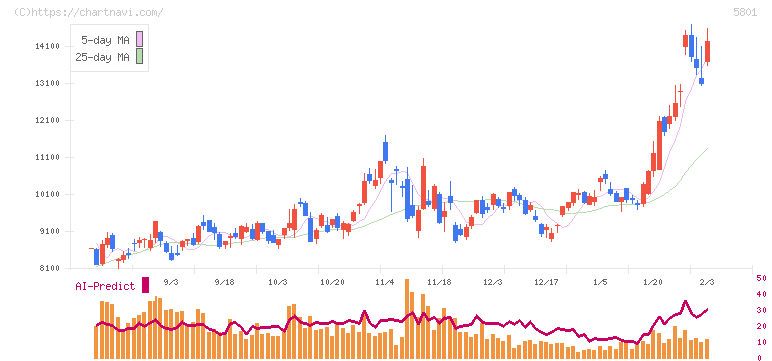 古河電気工業(5801)の日足チャート