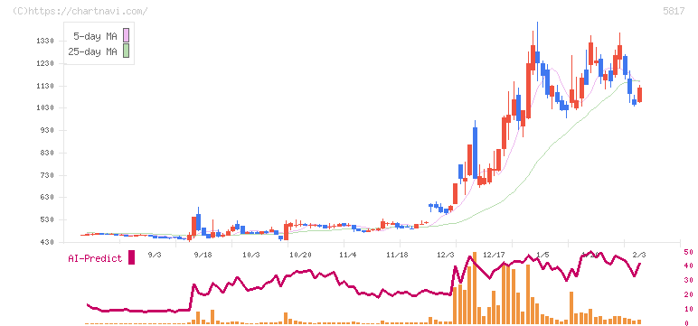 ＪＭＡＣＳ(5817)の日足チャート