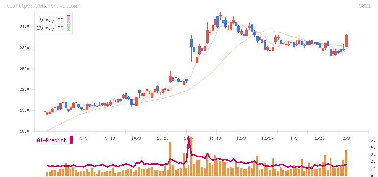 平河ヒューテック(5821)の日足チャート
