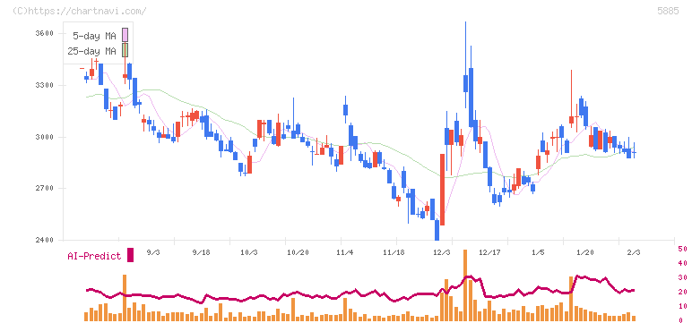 ジーデップ・アドバンス(5885)の日足チャート