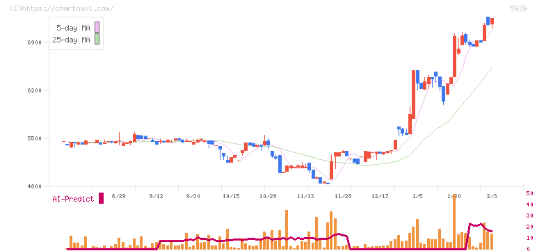 大谷工業(5939)の日足チャート