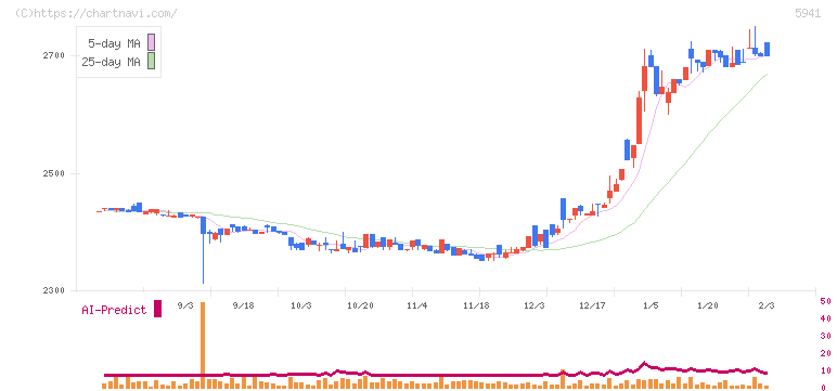 中西製作所(5941)の日足チャート