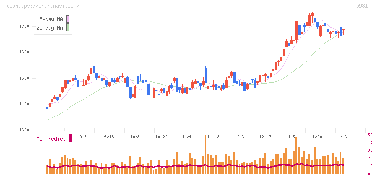 東京製綱(5981)の日足チャート