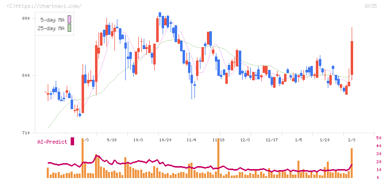 アイ・アールジャパンホールディングス(6035)の日足チャート