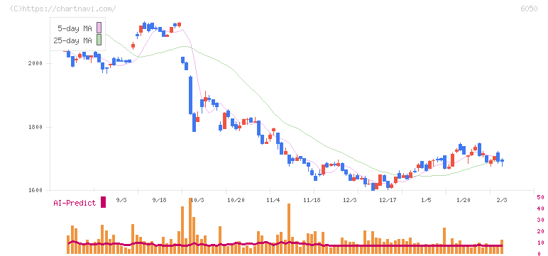 イー・ガーディアン(6050)の日足チャート