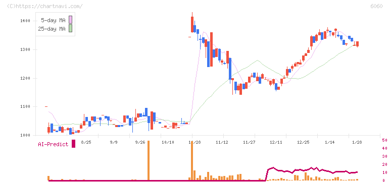 こころネット(6060)の日足チャート