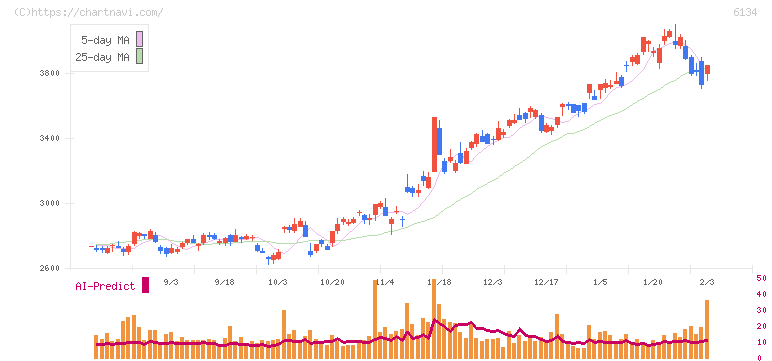 ＦＵＪＩ(6134)の日足チャート