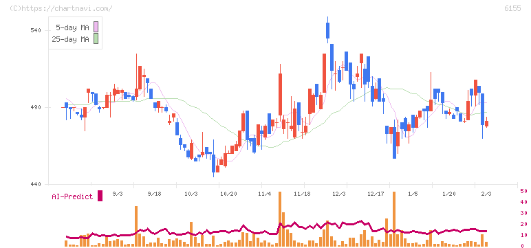高松機械工業(6155)の日足チャート