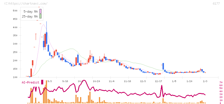 ＡｐｐＢａｎｋ(6177)の日足チャート