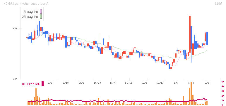 一蔵(6186)の日足チャート