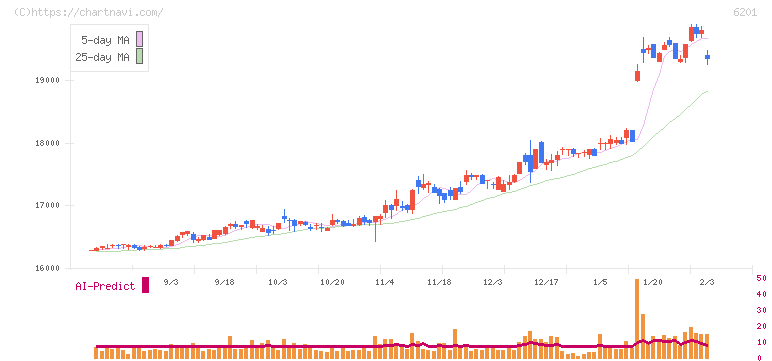 豊田自動織機(6201)の日足チャート