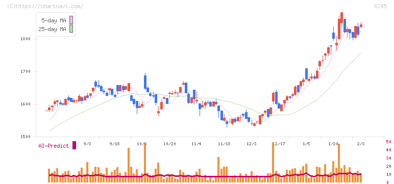 ヒラノテクシード(6245)の日足チャート