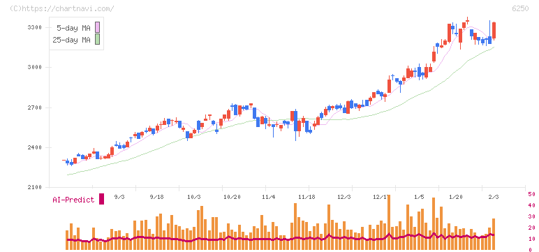 やまびこ(6250)の日足チャート