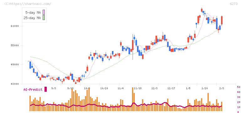 ＳＭＣ(6273)の日足チャート