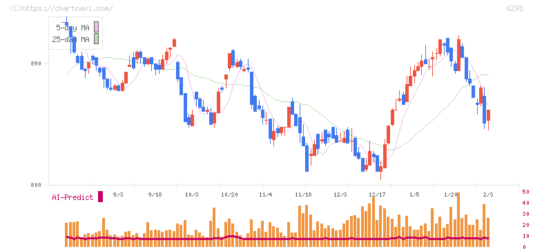 日精樹脂工業(6293)の日足チャート