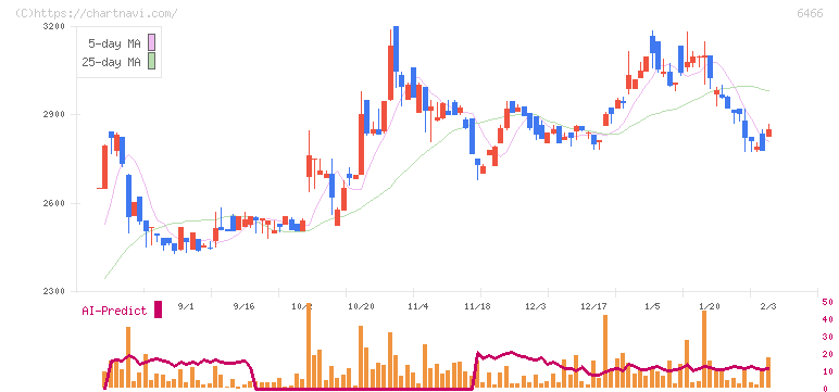 ＴＶＥ(6466)の日足チャート