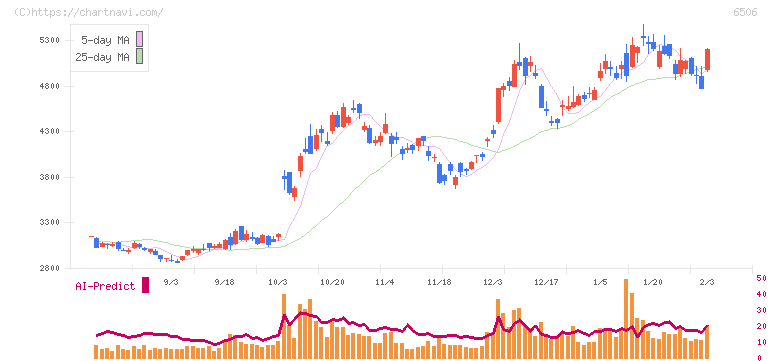 安川電機(6506)の日足チャート