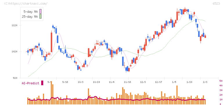 ＰＨＣホールディングス(6523)の日足チャート