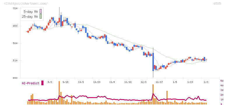 アイモバイル(6535)の日足チャート