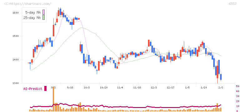 ＡＩＡＩグループ(6557)の日足チャート