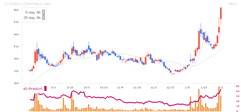 ＱＤレーザ(6613)の日足チャート