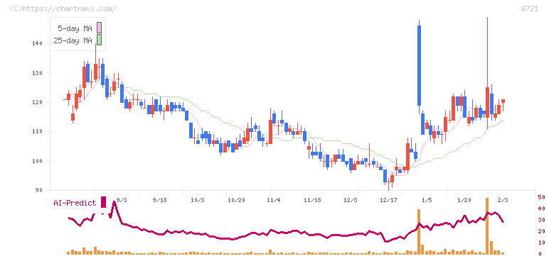 ウインテスト(6721)の日足チャート