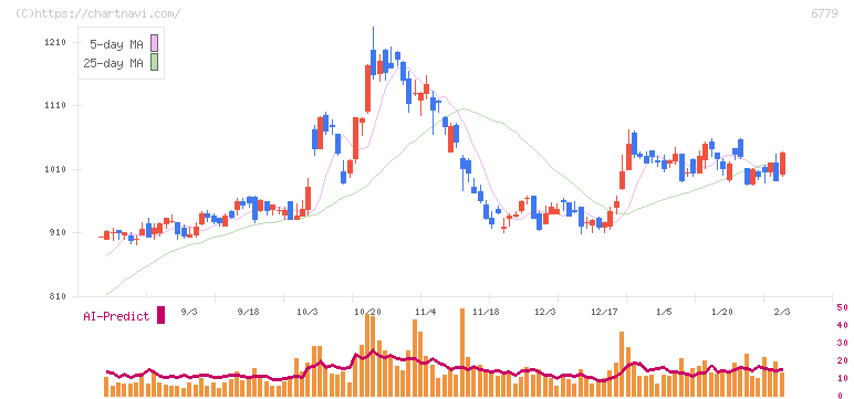 日本電波工業(6779)の日足チャート
