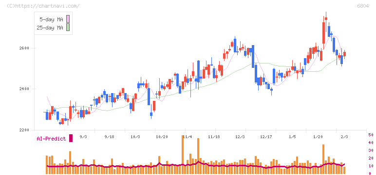 ホシデン(6804)の日足チャート