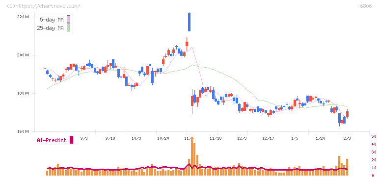 ヒロセ電機(6806)の日足チャート