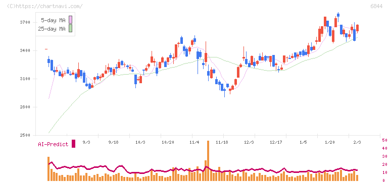 新電元工業(6844)の日足チャート