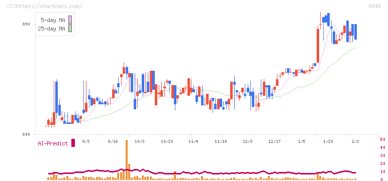 東亜ディーケーケー(6848)の日足チャート