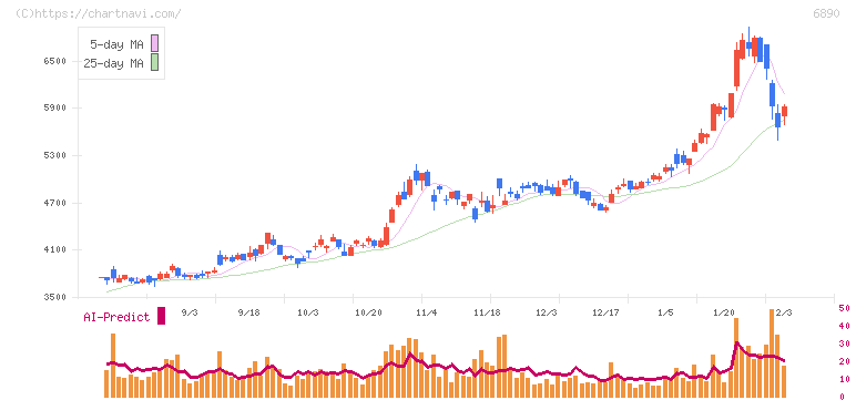 フェローテック(6890)の日足チャート