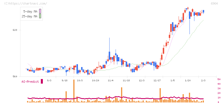 サンコー(6964)の日足チャート