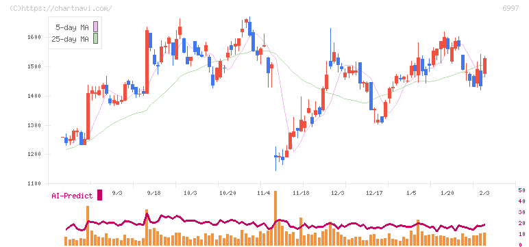 日本ケミコン(6997)の日足チャート