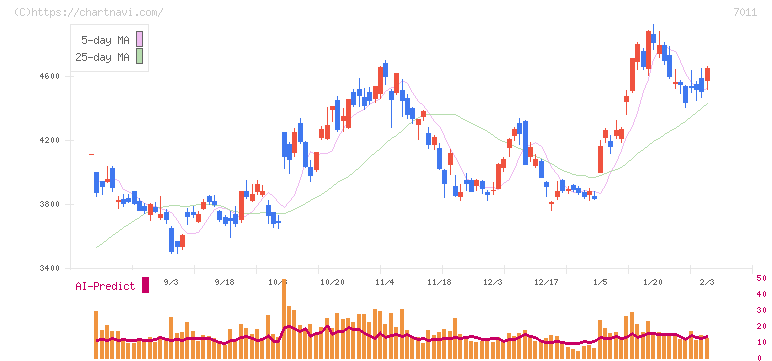 三菱重工業(7011)の日足チャート