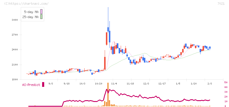 ニッチツ(7021)の日足チャート