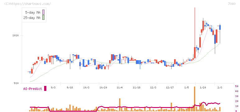 サン・ライフホールディング(7040)の日足チャート