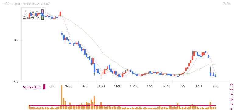 Ｃａｓａ(7196)の日足チャート