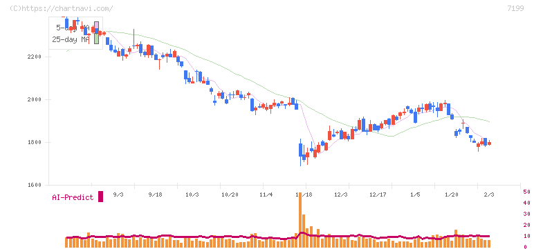 プレミアグループ(7199)の日足チャート