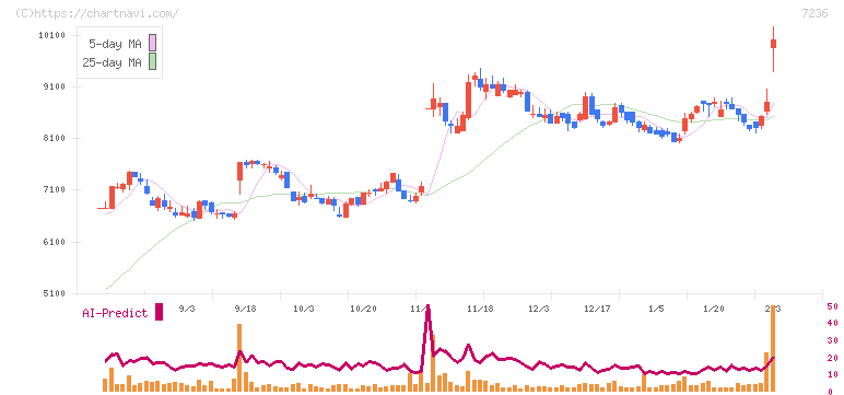 ティラド(7236)の日足チャート