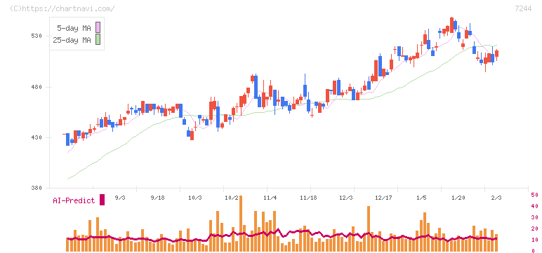 市光工業(7244)の日足チャート