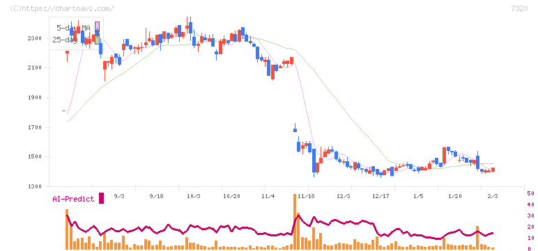 Ｓｏｌｖｖｙ(7320)の日足チャート