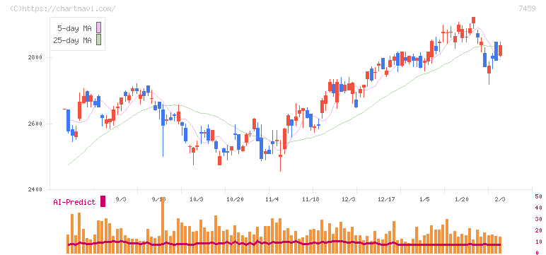 メディパルホールディングス(7459)の日足チャート